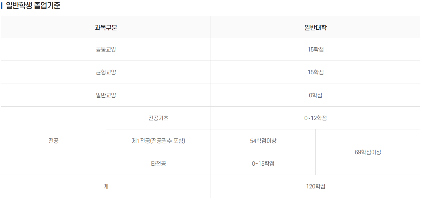 일반학생 졸업기준