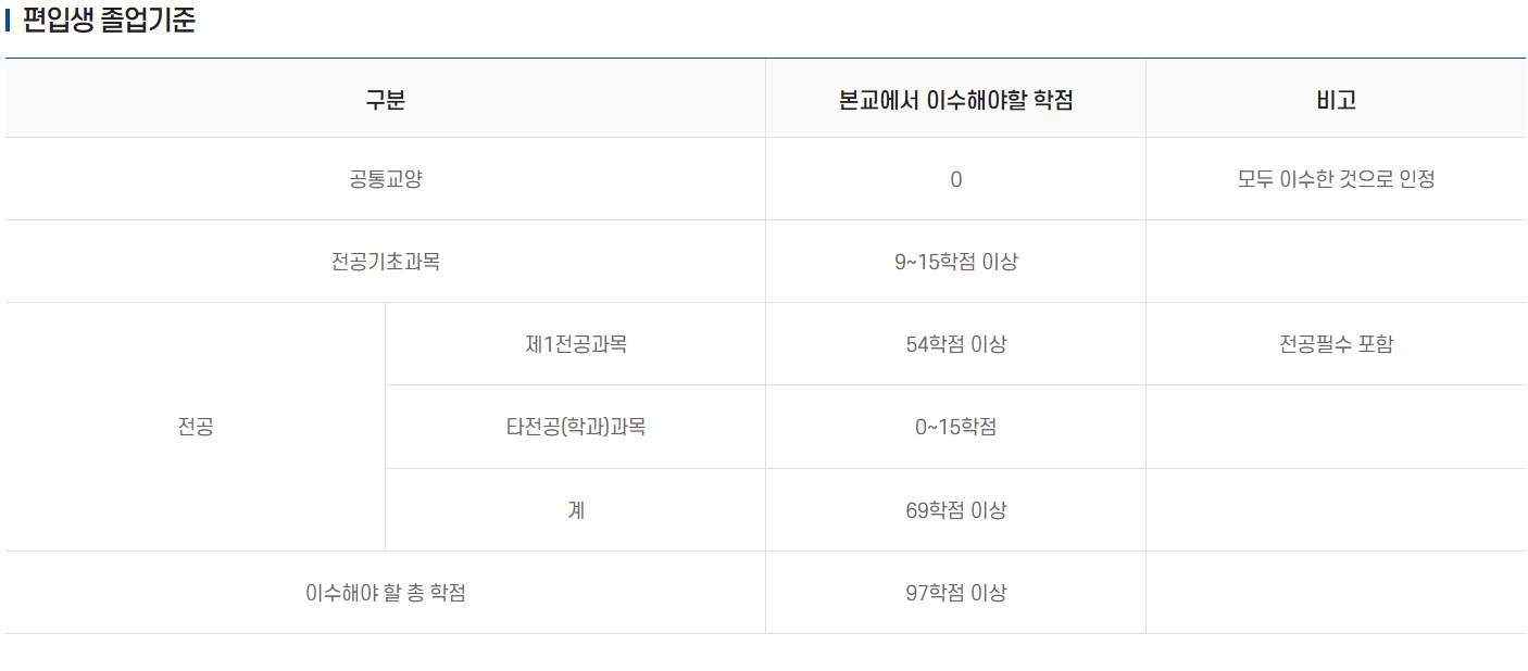 편입생졸업기준